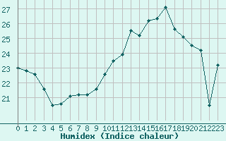 Courbe de l'humidex pour Lanvoc (29)