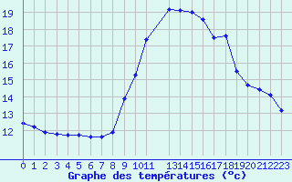 Courbe de tempratures pour Fiscaglia Migliarino (It)