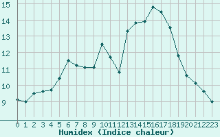 Courbe de l'humidex pour Romorantin (41)