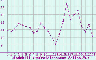Courbe du refroidissement olien pour Brigueuil (16)