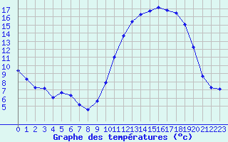 Courbe de tempratures pour Estres-la-Campagne (14)