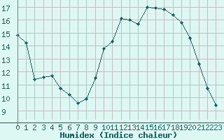 Courbe de l'humidex pour Carrion de Calatrava (Esp)