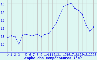 Courbe de tempratures pour Baye (51)