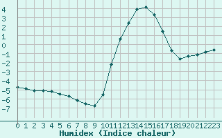 Courbe de l'humidex pour Hestrud (59)