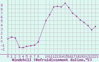 Courbe du refroidissement olien pour Trets (13)