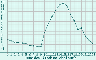 Courbe de l'humidex pour Auffargis (78)