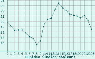 Courbe de l'humidex pour Saint-Clment-de-Rivire (34)