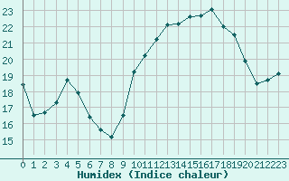 Courbe de l'humidex pour Besn (44)