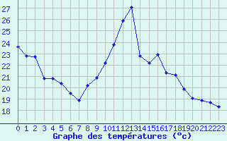 Courbe de tempratures pour Pointe de Chemoulin (44)