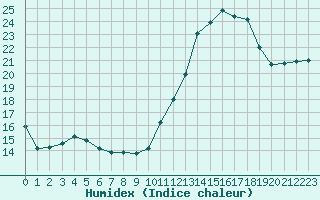 Courbe de l'humidex pour Ile de Groix (56)