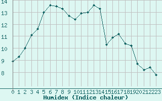 Courbe de l'humidex pour Cap Ferret (33)