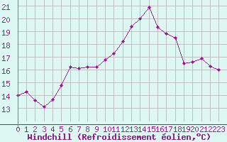 Courbe du refroidissement olien pour La Chapelle-Montreuil (86)