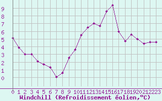 Courbe du refroidissement olien pour Cap Pertusato (2A)