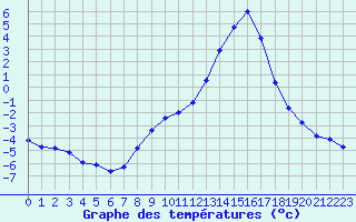 Courbe de tempratures pour Pertuis - Le Farigoulier (84)