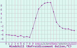 Courbe du refroidissement olien pour Selonnet (04)