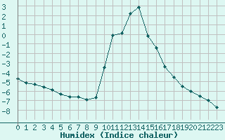 Courbe de l'humidex pour Hohrod (68)