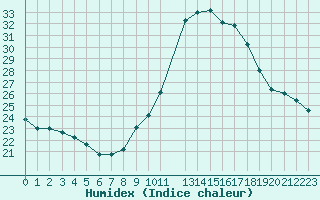 Courbe de l'humidex pour Potes / Torre del Infantado (Esp)