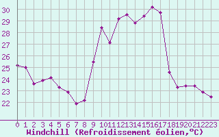 Courbe du refroidissement olien pour Ajaccio - Campo dell