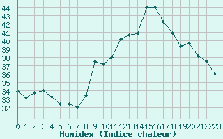 Courbe de l'humidex pour Fiscaglia Migliarino (It)