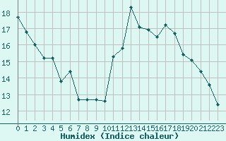 Courbe de l'humidex pour Leign-les-Bois (86)