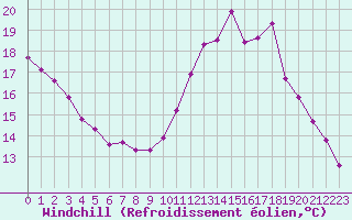 Courbe du refroidissement olien pour Chailles (41)