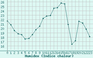 Courbe de l'humidex pour Mont-Aigoual (30)