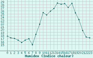 Courbe de l'humidex pour Bastia (2B)