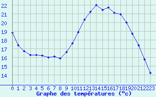 Courbe de tempratures pour Sgur-le-Chteau (19)