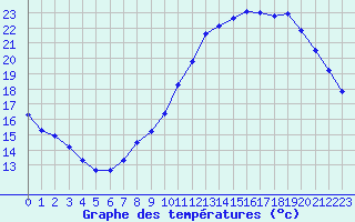 Courbe de tempratures pour Lagny-sur-Marne (77)