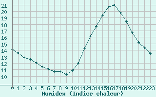 Courbe de l'humidex pour L'Huisserie (53)