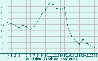 Courbe de l'humidex pour Millau - Soulobres (12)