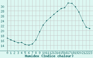 Courbe de l'humidex pour Forceville (80)