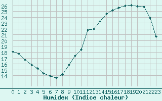 Courbe de l'humidex pour Verneuil (78)