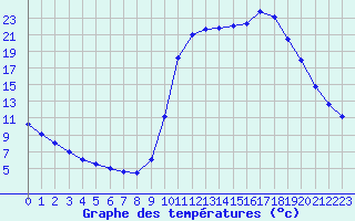 Courbe de tempratures pour Saclas (91)