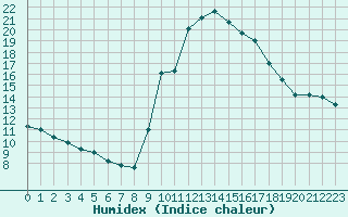 Courbe de l'humidex pour Fiscaglia Migliarino (It)