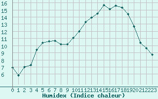 Courbe de l'humidex pour Biscarrosse (40)