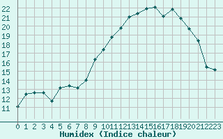 Courbe de l'humidex pour Niort (79)