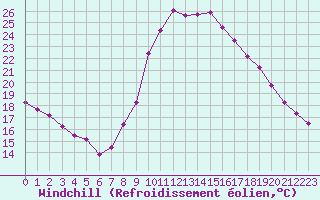 Courbe du refroidissement olien pour Saint-Jean-de-Vedas (34)