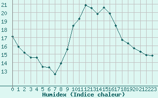 Courbe de l'humidex pour Roujan (34)