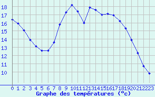 Courbe de tempratures pour Bridel (Lu)