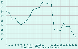 Courbe de l'humidex pour Gjilan (Kosovo)