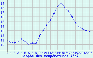 Courbe de tempratures pour Pertuis - Grand Cros (84)