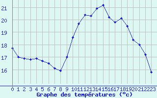 Courbe de tempratures pour Cazaux (33)