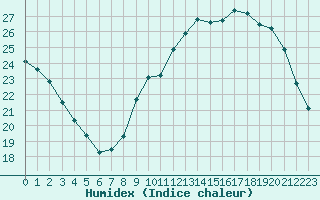 Courbe de l'humidex pour Combs-la-Ville (77)