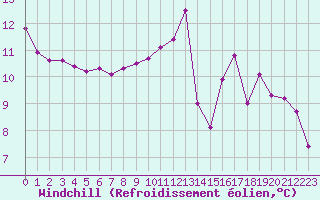 Courbe du refroidissement olien pour Cavalaire-sur-Mer (83)