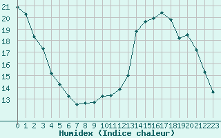 Courbe de l'humidex pour Herserange (54)