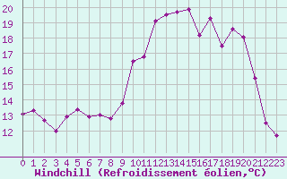 Courbe du refroidissement olien pour Cambrai / Epinoy (62)