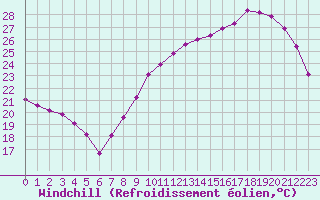 Courbe du refroidissement olien pour Trappes (78)
