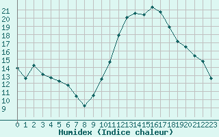 Courbe de l'humidex pour Boulaide (Lux)