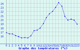 Courbe de tempratures pour Sarzeau (56)